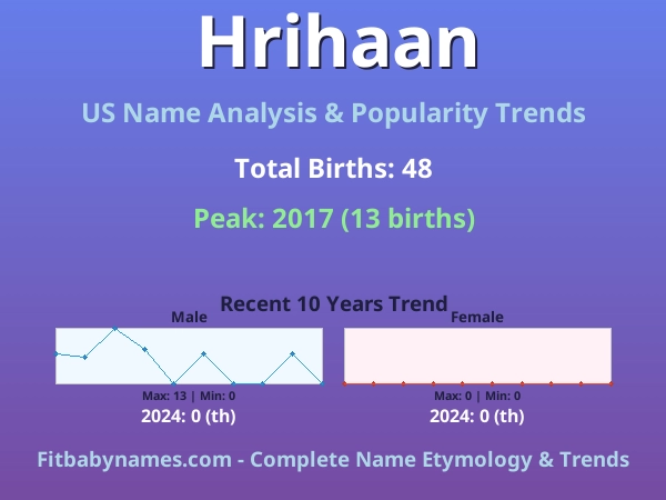 Infographic: Hrihaan name meaning, origin, and popularity trends in the United States (US baby name analysis chart)