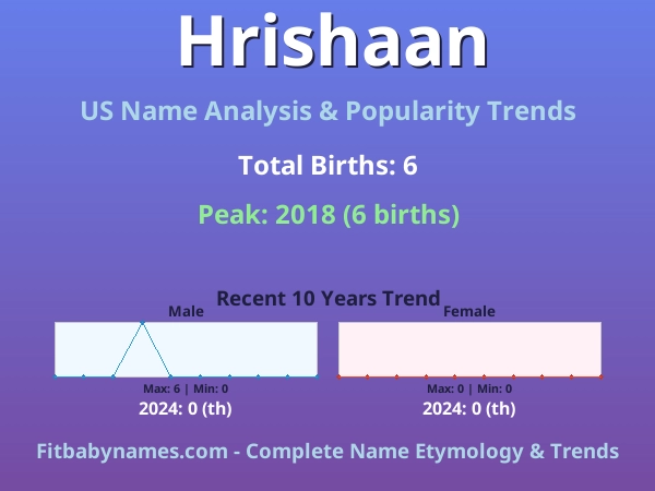 Infographic: Hrishaan name meaning, origin, and popularity trends in the United States (US baby name analysis chart)