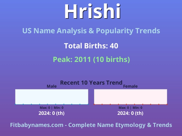 Infographic: Hrishi name meaning, origin, and popularity trends in the United States (US baby name analysis chart)