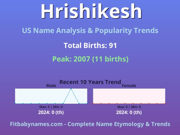 Infographic: Hrishikesh name meaning, origin, and popularity trends in the United States (US baby name analysis chart)