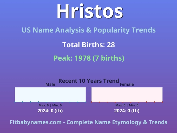Infographic: Hristos name meaning, origin, and popularity trends in the United States (US baby name analysis chart)