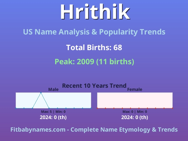 Infographic: Hrithik name meaning, origin, and popularity trends in the United States (US baby name analysis chart)