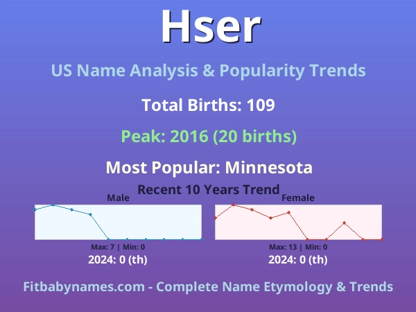 Infographic: Hser name meaning, origin, and popularity trends in the United States (US baby name analysis chart)
