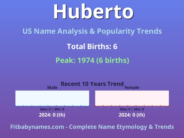 Infographic: Huberto name meaning, origin, and popularity trends in the United States (US baby name analysis chart)