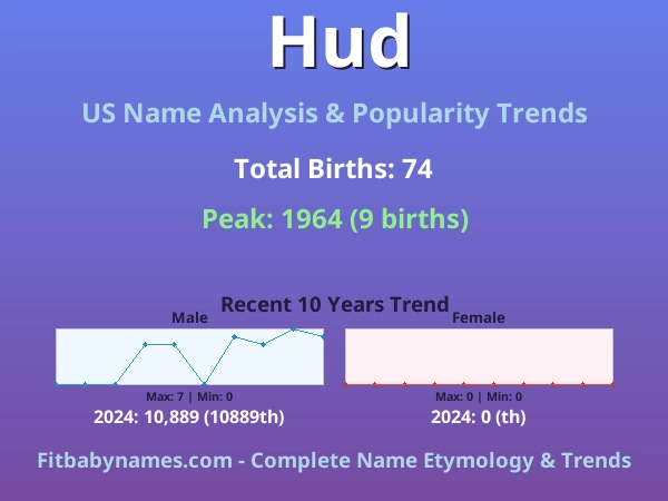 Infographic: Hud name meaning, origin, and popularity trends in the United States (US baby name analysis chart)