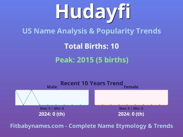 Infographic: Hudayfi name meaning, origin, and popularity trends in the United States (US baby name analysis chart)