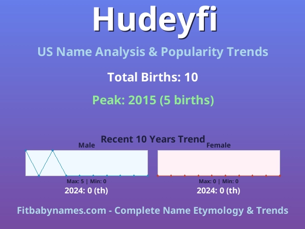Infographic: Hudeyfi name meaning, origin, and popularity trends in the United States (US baby name analysis chart)