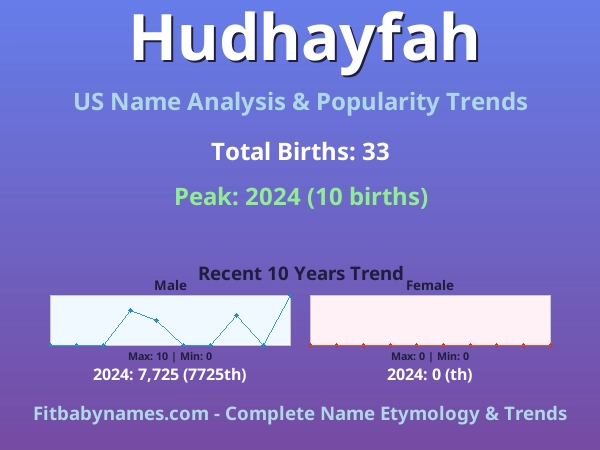 Infographic: Hudhayfah name meaning, origin, and popularity trends in the United States (US baby name analysis chart)