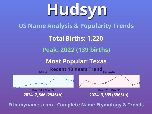 Infographic: Hudsyn name meaning, origin, and popularity trends in the United States (US baby name analysis chart)