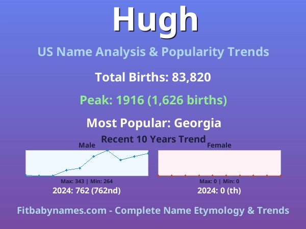Infographic: Hugh name meaning, origin, and popularity trends in the United States (US baby name analysis chart)