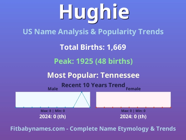 Infographic: Hughie name meaning, origin, and popularity trends in the United States (US baby name analysis chart)