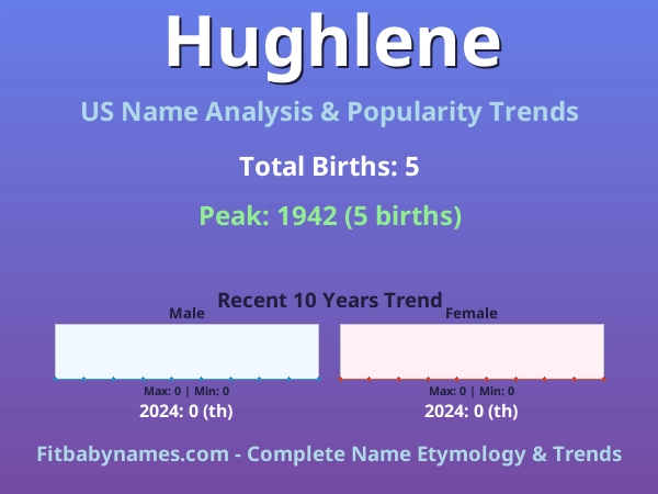 Infographic: Hughlene name meaning, origin, and popularity trends in the United States (US baby name analysis chart)