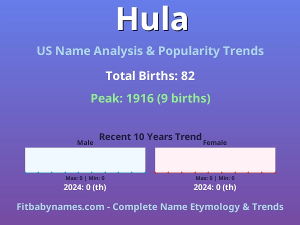 Infographic: Hula name meaning, origin, and popularity trends in the United States (US baby name analysis chart)