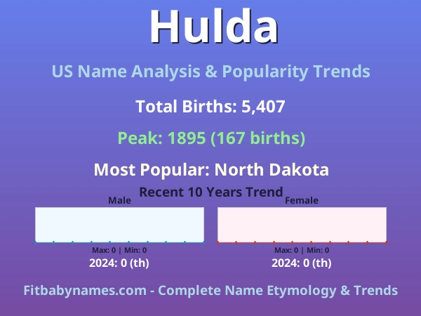 Infographic: Hulda name meaning, origin, and popularity trends in the United States (US baby name analysis chart)