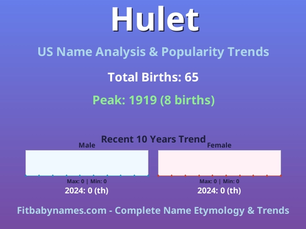 Infographic: Hulet name meaning, origin, and popularity trends in the United States (US baby name analysis chart)