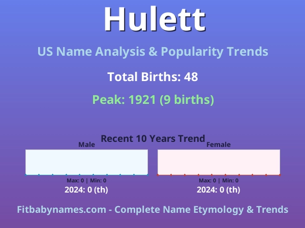 Infographic: Hulett name meaning, origin, and popularity trends in the United States (US baby name analysis chart)