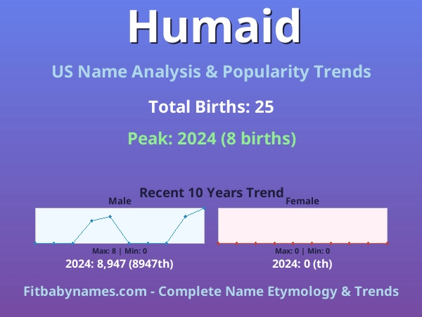 Infographic: Humaid name meaning, origin, and popularity trends in the United States (US baby name analysis chart)