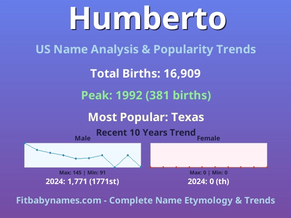 Infographic: Humberto name meaning, origin, and popularity trends in the United States (US baby name analysis chart)