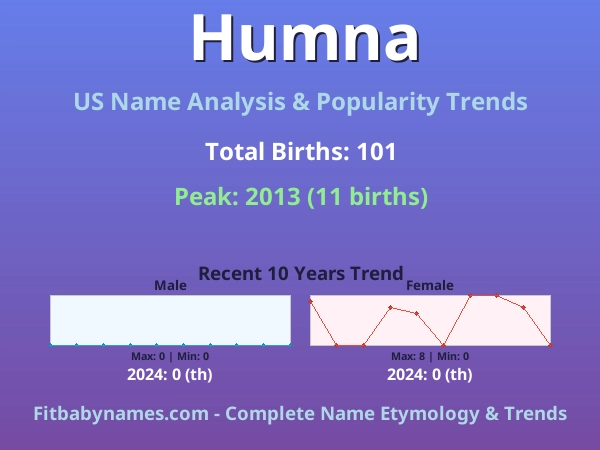 Infographic: Humna name meaning, origin, and popularity trends in the United States (US baby name analysis chart)