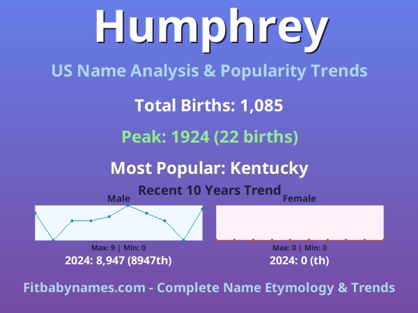 Infographic: Humphrey name meaning, origin, and popularity trends in the United States (US baby name analysis chart)