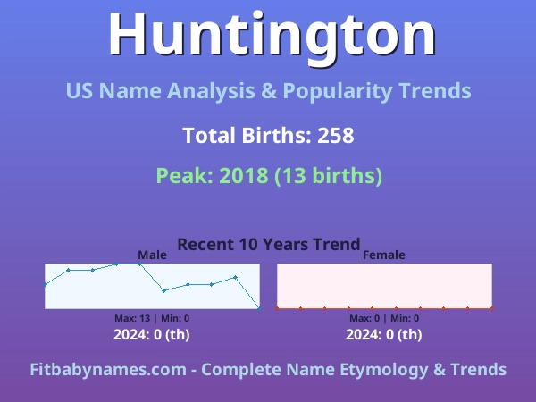 Infographic: Huntington name meaning, origin, and popularity trends in the United States (US baby name analysis chart)