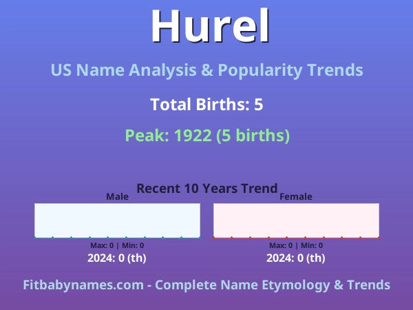 Infographic: Hurel name meaning, origin, and popularity trends in the United States (US baby name analysis chart)