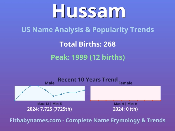 Infographic: Hussam name meaning, origin, and popularity trends in the United States (US baby name analysis chart)