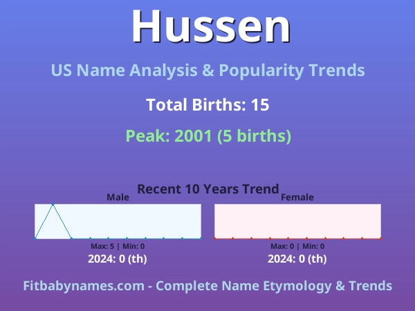 Infographic: Hussen name meaning, origin, and popularity trends in the United States (US baby name analysis chart)