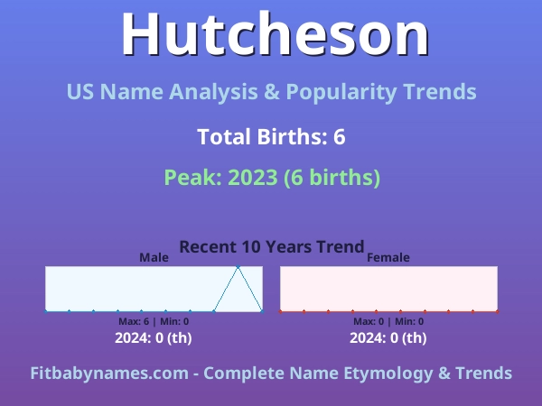 Infographic: Hutcheson name meaning, origin, and popularity trends in the United States (US baby name analysis chart)