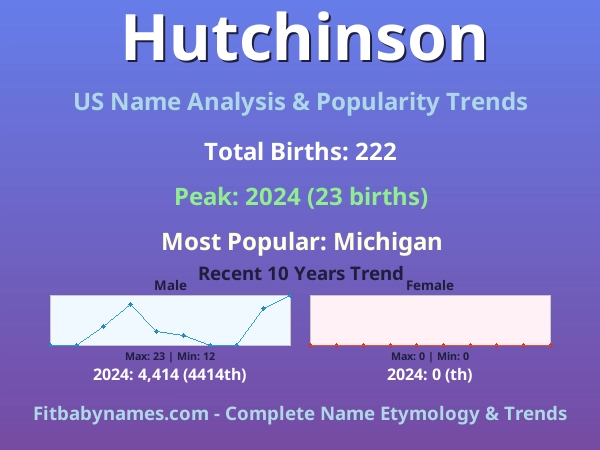 Infographic: Hutchinson name meaning, origin, and popularity trends in the United States (US baby name analysis chart)