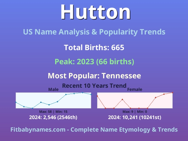 Infographic: Hutton name meaning, origin, and popularity trends in the United States (US baby name analysis chart)