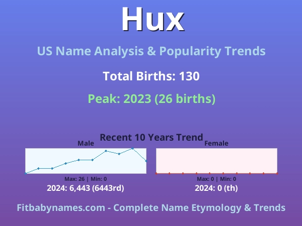 Infographic: Hux name meaning, origin, and popularity trends in the United States (US baby name analysis chart)