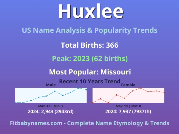 Infographic: Huxlee name meaning, origin, and popularity trends in the United States (US baby name analysis chart)
