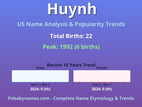 Infographic: Huynh name meaning, origin, and popularity trends in the United States (US baby name analysis chart)