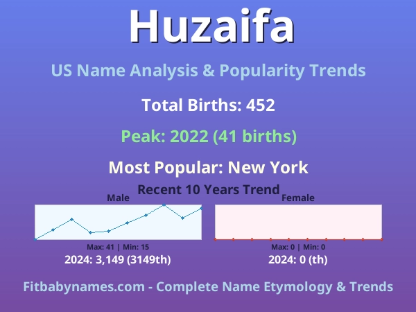Infographic: Huzaifa name meaning, origin, and popularity trends in the United States (US baby name analysis chart)