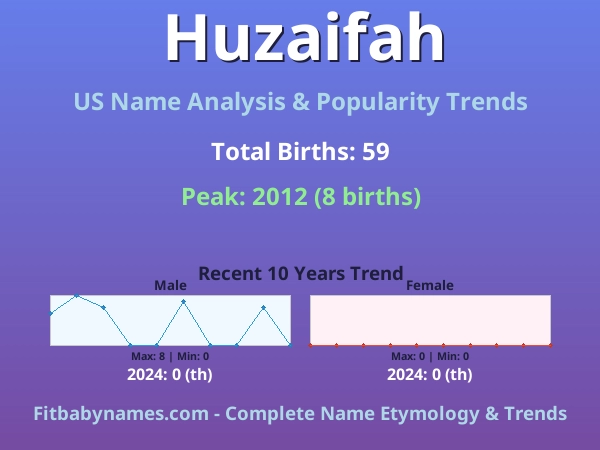 Infographic: Huzaifah name meaning, origin, and popularity trends in the United States (US baby name analysis chart)