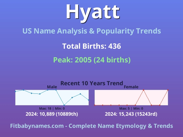 Infographic: Hyatt name meaning, origin, and popularity trends in the United States (US baby name analysis chart)