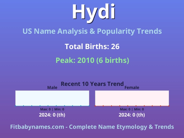 Infographic: Hydi name meaning, origin, and popularity trends in the United States (US baby name analysis chart)