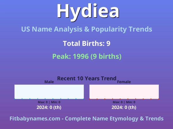 Infographic: Hydiea name meaning, origin, and popularity trends in the United States (US baby name analysis chart)