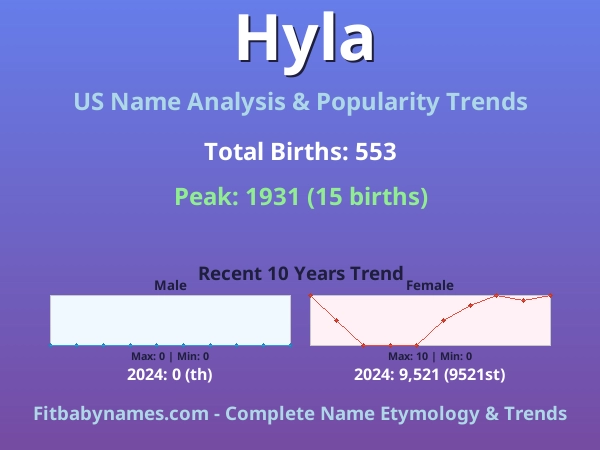 Infographic: Hyla name meaning, origin, and popularity trends in the United States (US baby name analysis chart)