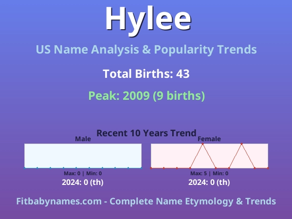 Infographic: Hylee name meaning, origin, and popularity trends in the United States (US baby name analysis chart)