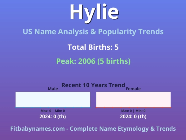 Infographic: Hylie name meaning, origin, and popularity trends in the United States (US baby name analysis chart)