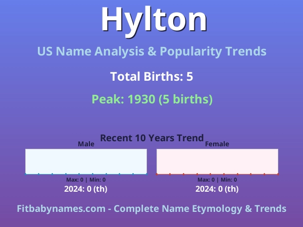 Infographic: Hylton name meaning, origin, and popularity trends in the United States (US baby name analysis chart)