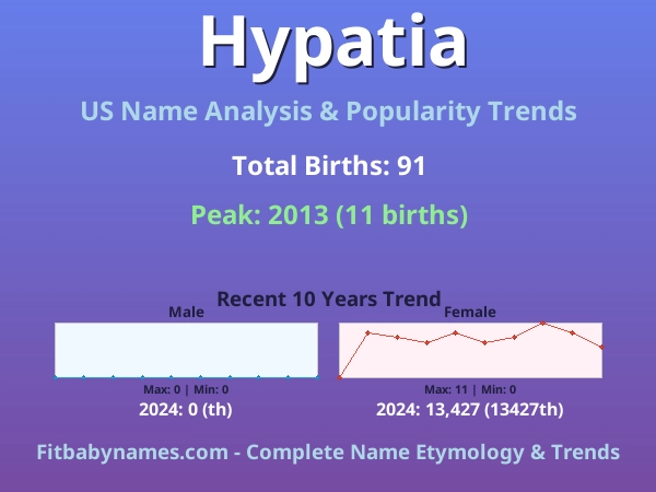 Infographic: Hypatia name meaning, origin, and popularity trends in the United States (US baby name analysis chart)