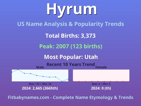 Infographic: Hyrum name meaning, origin, and popularity trends in the United States (US baby name analysis chart)
