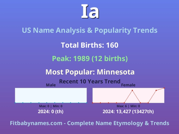 Infographic: Ia name meaning, origin, and popularity trends in the United States (US baby name analysis chart)