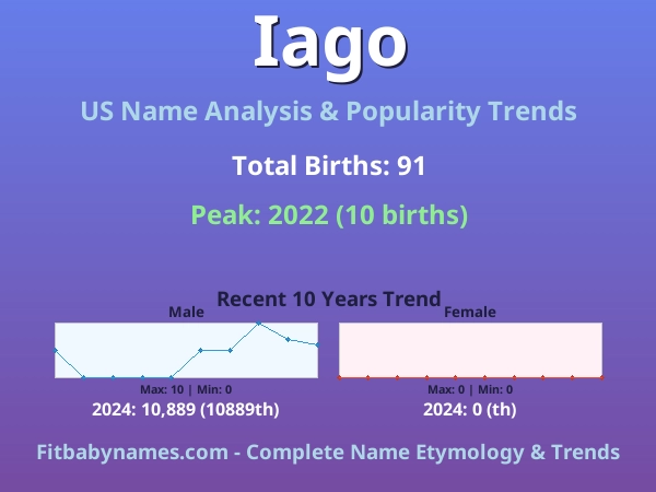 Infographic: Iago name meaning, origin, and popularity trends in the United States (US baby name analysis chart)