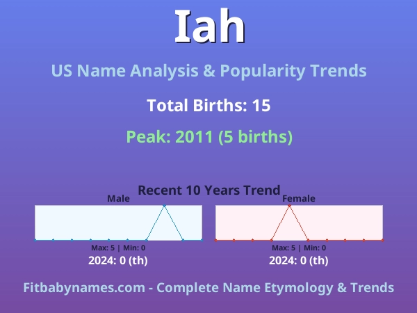 Infographic: Iah name meaning, origin, and popularity trends in the United States (US baby name analysis chart)