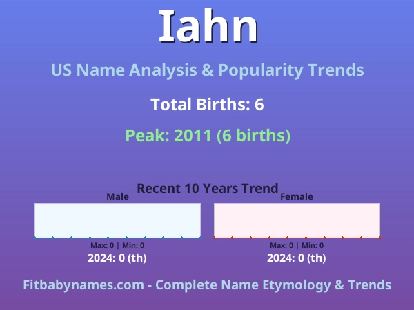 Infographic: Iahn name meaning, origin, and popularity trends in the United States (US baby name analysis chart)
