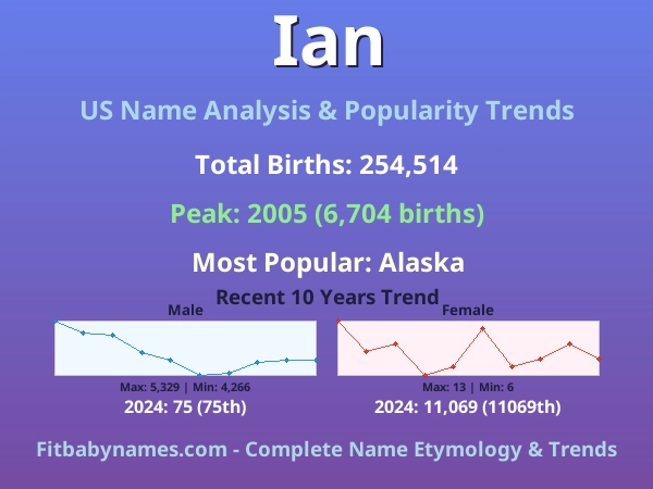 Infographic: Ian name meaning, origin, and popularity trends in the United States (US baby name analysis chart)